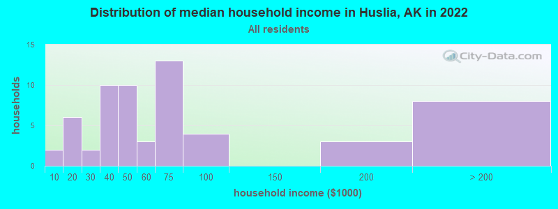 Distribution of median household income in Huslia, AK in 2022