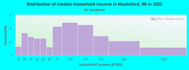 Distribution of median household income in Hustisford, WI in 2022