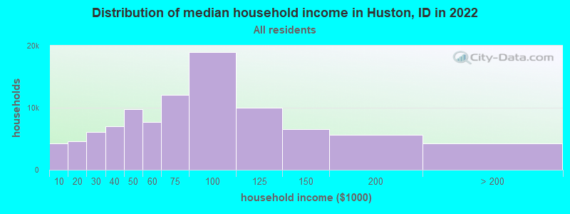 Distribution of median household income in Huston, ID in 2019