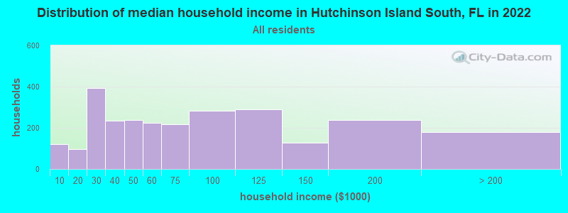 Distribution of median household income in Hutchinson Island South, FL in 2022