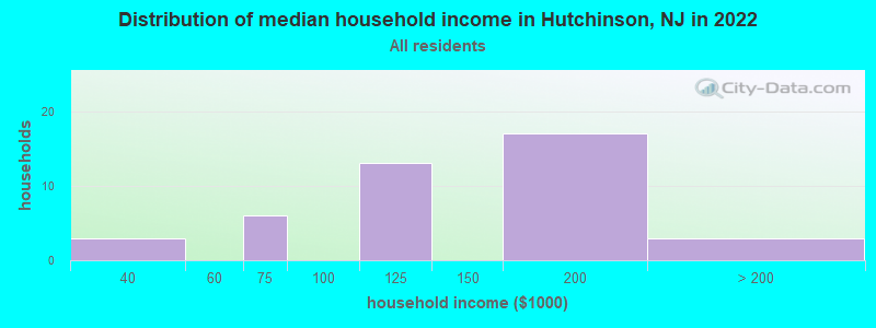 Distribution of median household income in Hutchinson, NJ in 2019