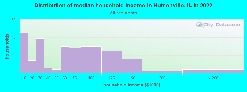 Distribution of median household income in Hutsonville, IL in 2022
