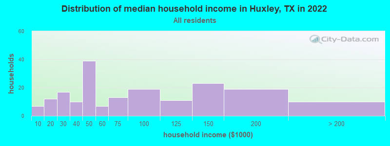 Distribution of median household income in Huxley, TX in 2019