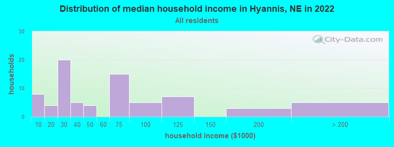 Distribution of median household income in Hyannis, NE in 2022