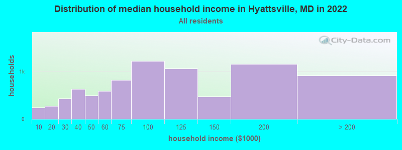 Distribution of median household income in Hyattsville, MD in 2021
