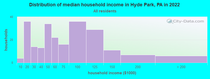 Distribution of median household income in Hyde Park, PA in 2022