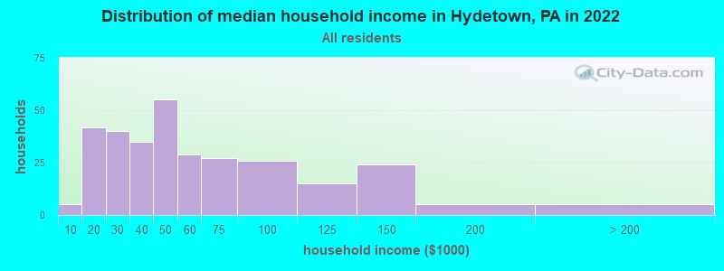 Distribution of median household income in Hydetown, PA in 2022
