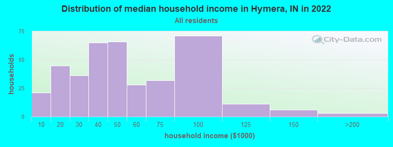Distribution of median household income in Hymera, IN in 2022