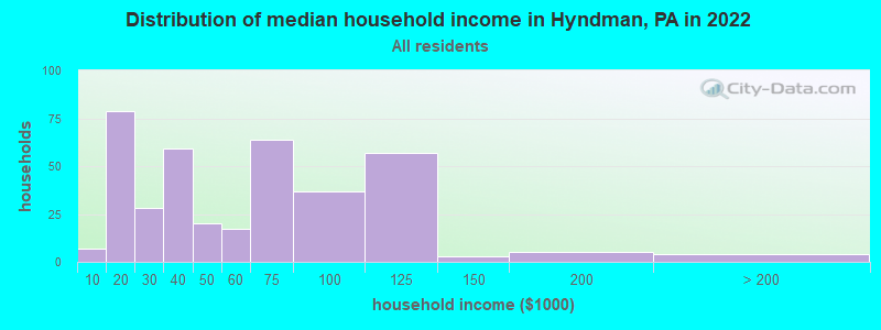 Distribution of median household income in Hyndman, PA in 2022