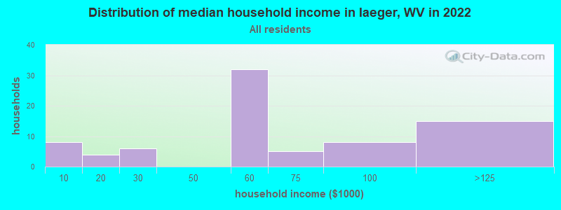 Distribution of median household income in Iaeger, WV in 2022