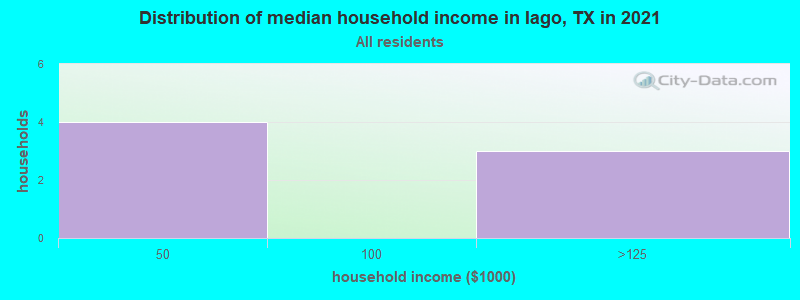 Distribution of median household income in Iago, TX in 2019
