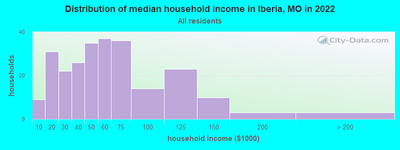 Distribution of median household income in Iberia, MO in 2022