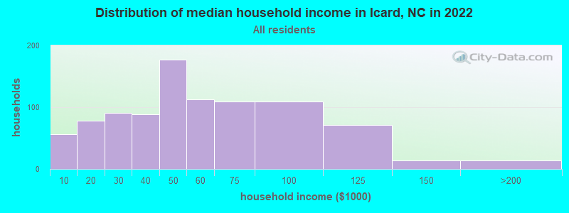 Distribution of median household income in Icard, NC in 2022