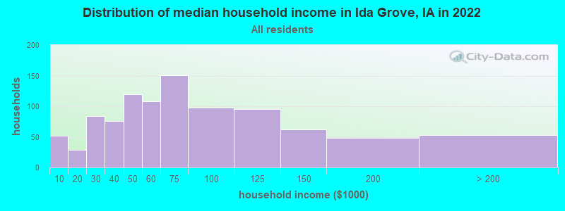 Distribution of median household income in Ida Grove, IA in 2019