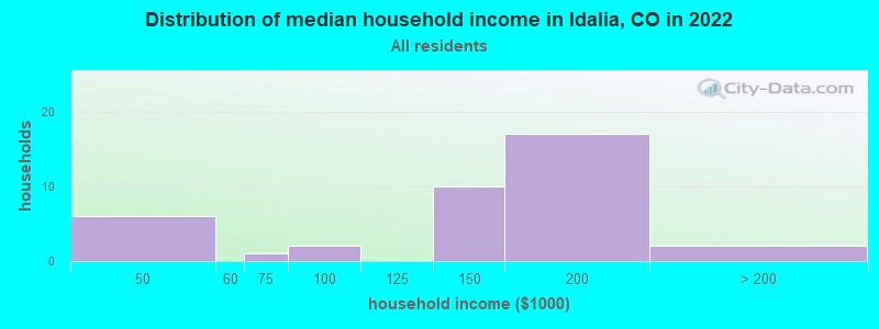 Distribution of median household income in Idalia, CO in 2022