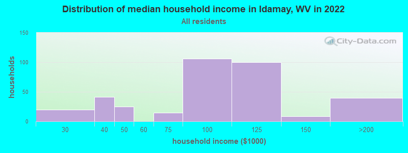 Distribution of median household income in Idamay, WV in 2022