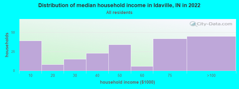 Distribution of median household income in Idaville, IN in 2022