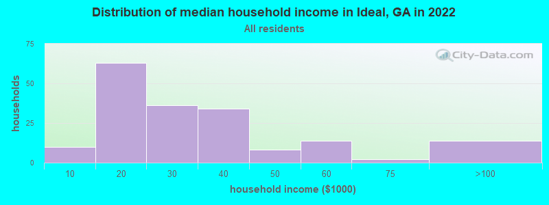 Distribution of median household income in Ideal, GA in 2022