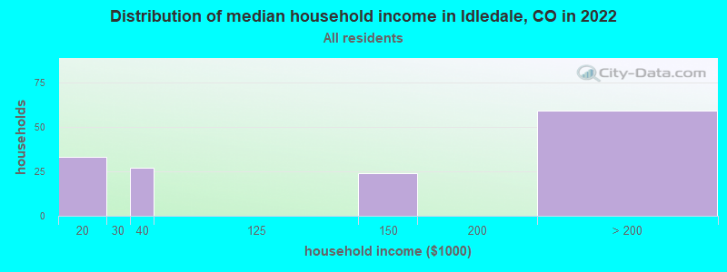 Distribution of median household income in Idledale, CO in 2022