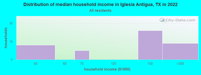 Distribution of median household income in Iglesia Antigua, TX in 2019