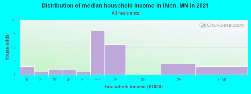 Distribution of median household income in Ihlen, MN in 2019