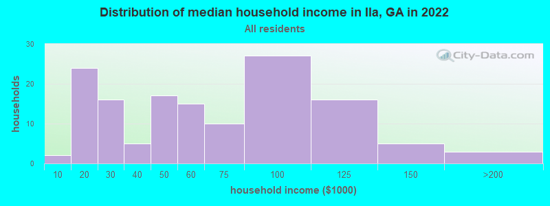 Distribution of median household income in Ila, GA in 2022