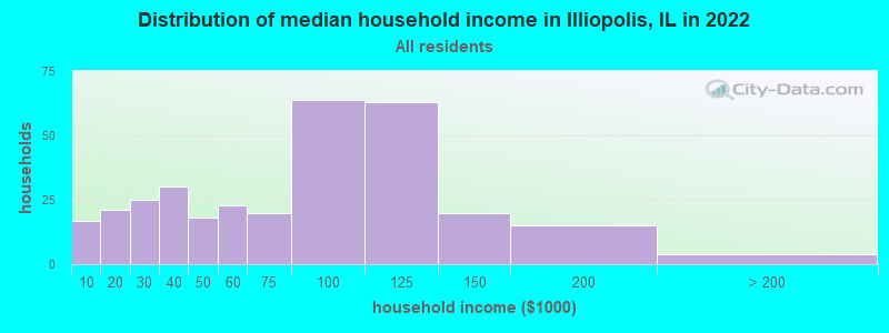 Distribution of median household income in Illiopolis, IL in 2022