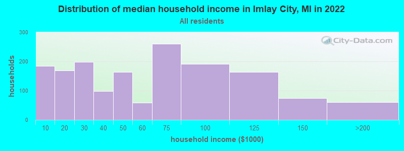 Distribution of median household income in Imlay City, MI in 2021