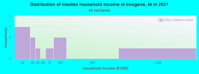 Distribution of median household income in Imogene, IA in 2022