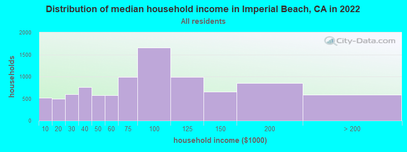 Distribution of median household income in Imperial Beach, CA in 2019