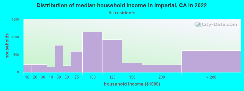 Distribution of median household income in Imperial, CA in 2021