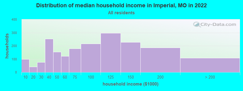 Distribution of median household income in Imperial, MO in 2019