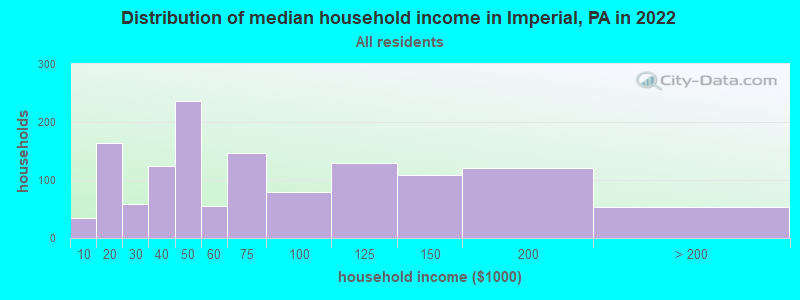 Distribution of median household income in Imperial, PA in 2022