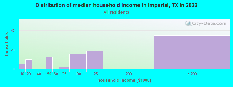 Distribution of median household income in Imperial, TX in 2022