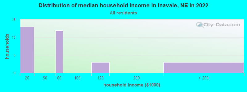 Distribution of median household income in Inavale, NE in 2022