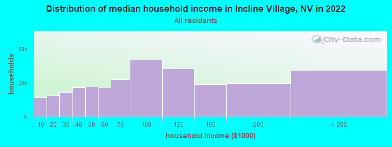 Distribution of median household income in Incline Village, NV in 2019
