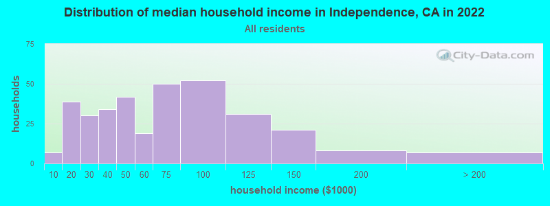 Distribution of median household income in Independence, CA in 2021
