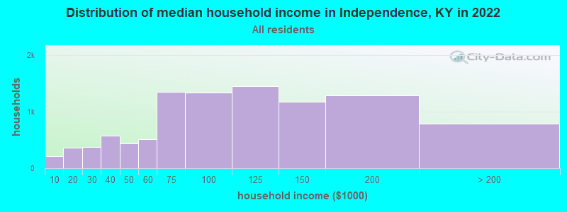 Distribution of median household income in Independence, KY in 2019