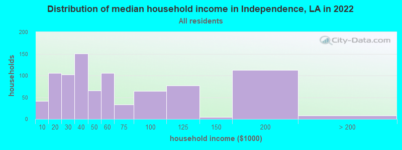 Distribution of median household income in Independence, LA in 2022