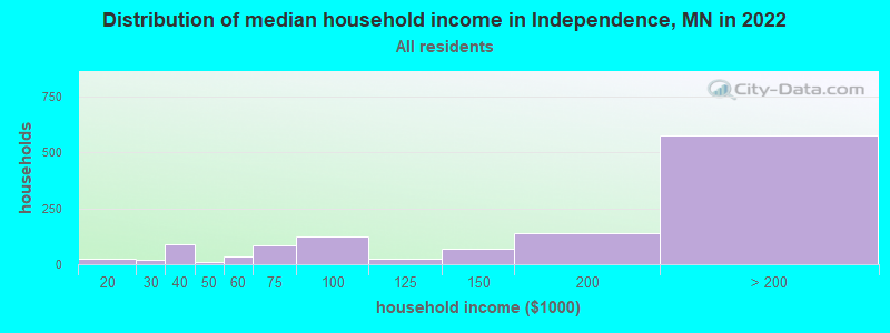 Distribution of median household income in Independence, MN in 2022
