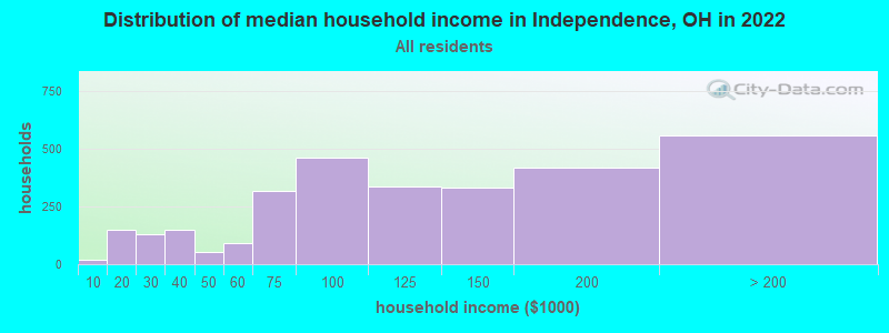 Distribution of median household income in Independence, OH in 2019