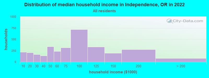 Distribution of median household income in Independence, OR in 2019
