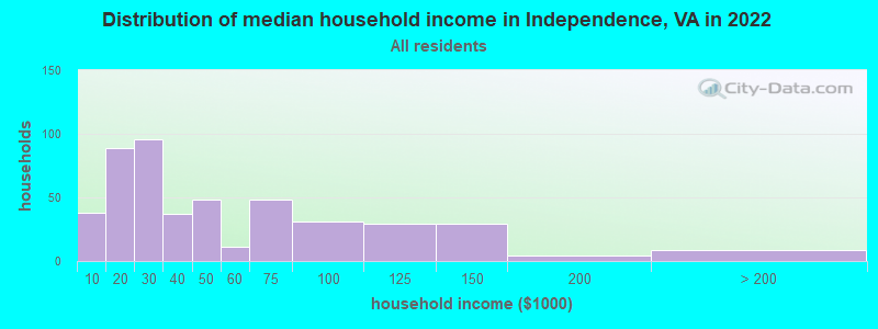 Distribution of median household income in Independence, VA in 2022