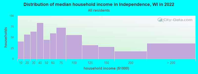 Distribution of median household income in Independence, WI in 2022