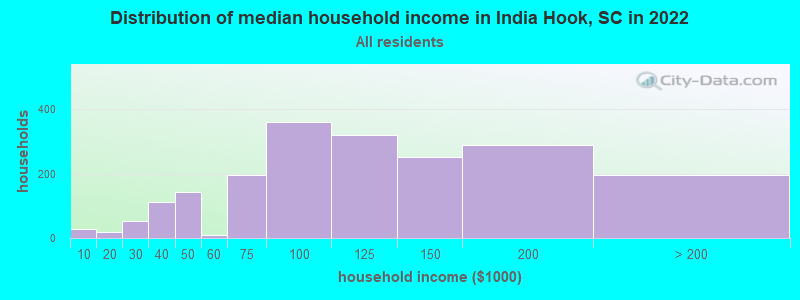 Distribution of median household income in India Hook, SC in 2022