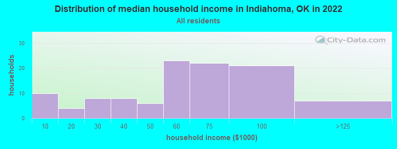 Distribution of median household income in Indiahoma, OK in 2019