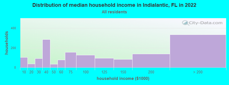 Distribution of median household income in Indialantic, FL in 2022