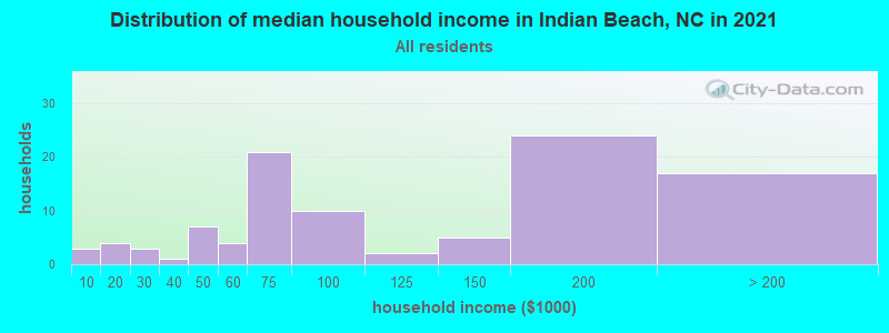 Distribution of median household income in Indian Beach, NC in 2022
