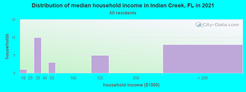 Distribution of median household income in Indian Creek, FL in 2022