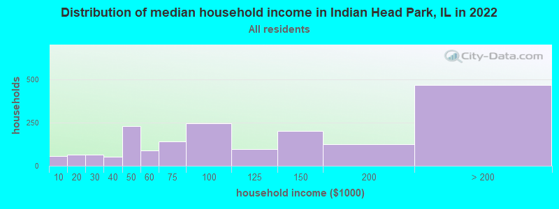 Distribution of median household income in Indian Head Park, IL in 2019
